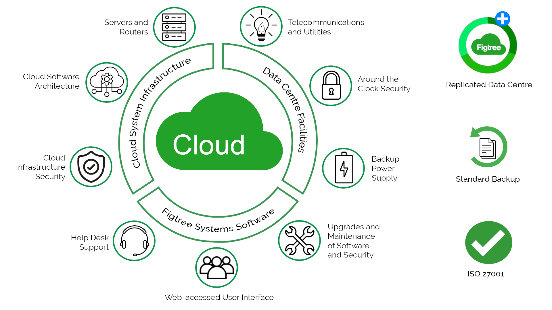 Figtree Systems as a Service infographic showing cloud delivery model
