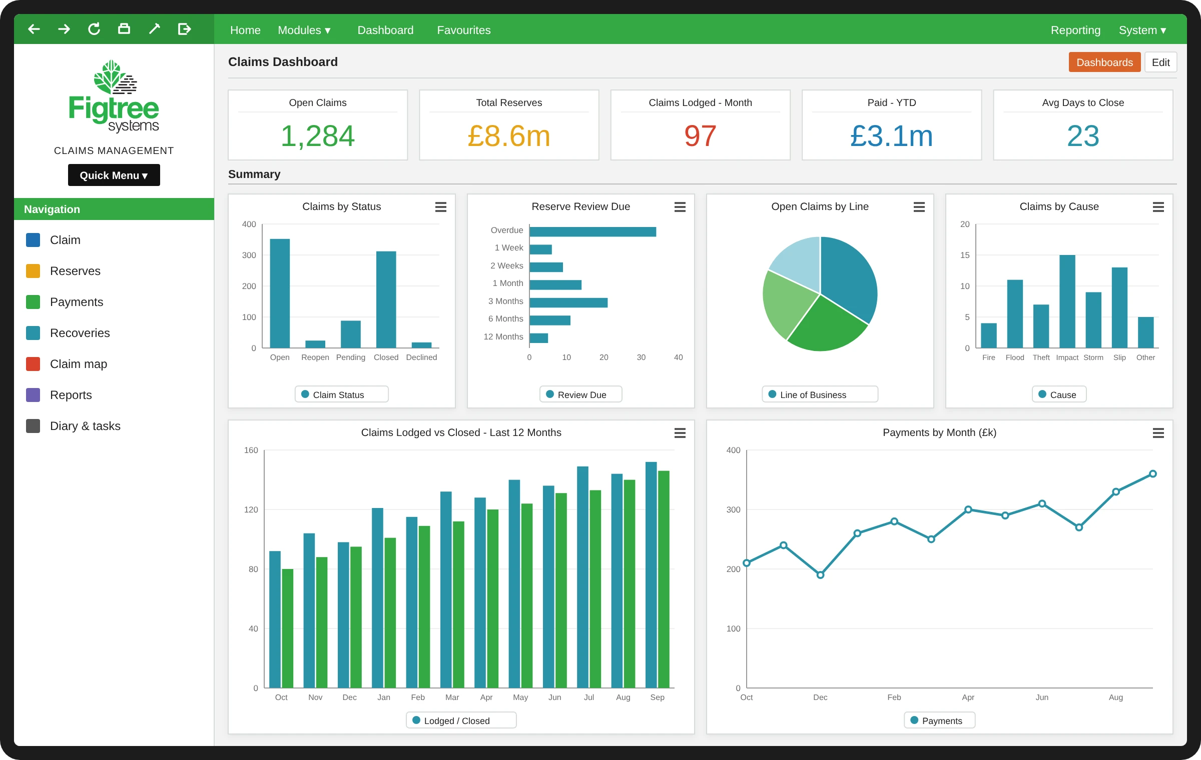 Illustration of the Figtree claims dashboard showing open claims, reserves, payments, claims by line of business and claim locations